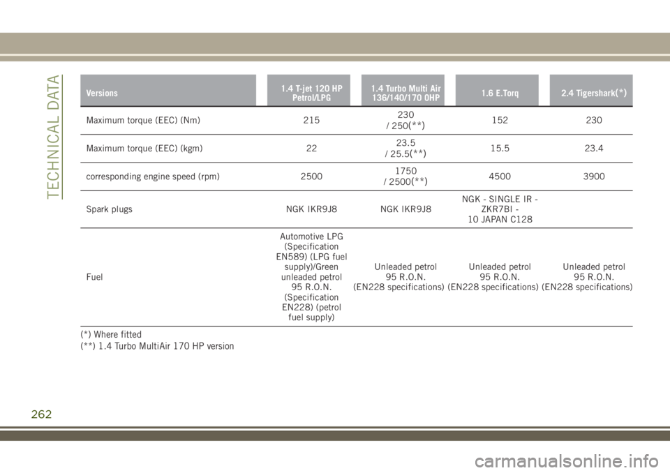 JEEP RENEGADE 2018 Owner handbook (in English) Versions1.4 T-jet 120 HP
Petrol/LPG1.4 Turbo Multi Air
136/140/170 OHP1.6 E.Torq 2.4 Tigershark(*)
Maximum torque (EEC) (Nm) 215230
/ 250(**)152 230
Maximum torque (EEC) (kgm) 2223.5
/ 25.5
(**)15.5 2 JEEP RENEGADE 2018 Owner handbook (in English) Versions1.4 T-jet 120 HP
Petrol/LPG1.4 Turbo Multi Air
136/140/170 OHP1.6 E.Torq 2.4 Tigershark(*)
Maximum torque (EEC) (Nm) 215230
/ 250(**)152 230
Maximum torque (EEC) (kgm) 2223.5
/ 25.5
(**)15.5 2