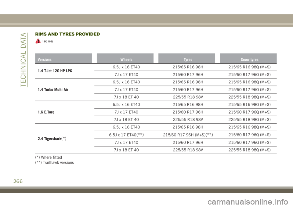 JEEP RENEGADE 2018 Owner handbook (in English) RIMS AND TYRES PROVIDED
194) 195)
Versions Wheels Tyres Snow tyres
1.4 T-Jet 120 HP LPG6.5J x 16 ET40 215/65 R16 98H 215/65 R16 98Q (M+S)
7J x 17 ET40 215/60 R17 96H 215/60 R17 96Q (M+S)
1.4 Turbo Mul JEEP RENEGADE 2018 Owner handbook (in English) RIMS AND TYRES PROVIDED
194) 195)
Versions Wheels Tyres Snow tyres
1.4 T-Jet 120 HP LPG6.5J x 16 ET40 215/65 R16 98H 215/65 R16 98Q (M+S)
7J x 17 ET40 215/60 R17 96H 215/60 R17 96Q (M+S)
1.4 Turbo Mul