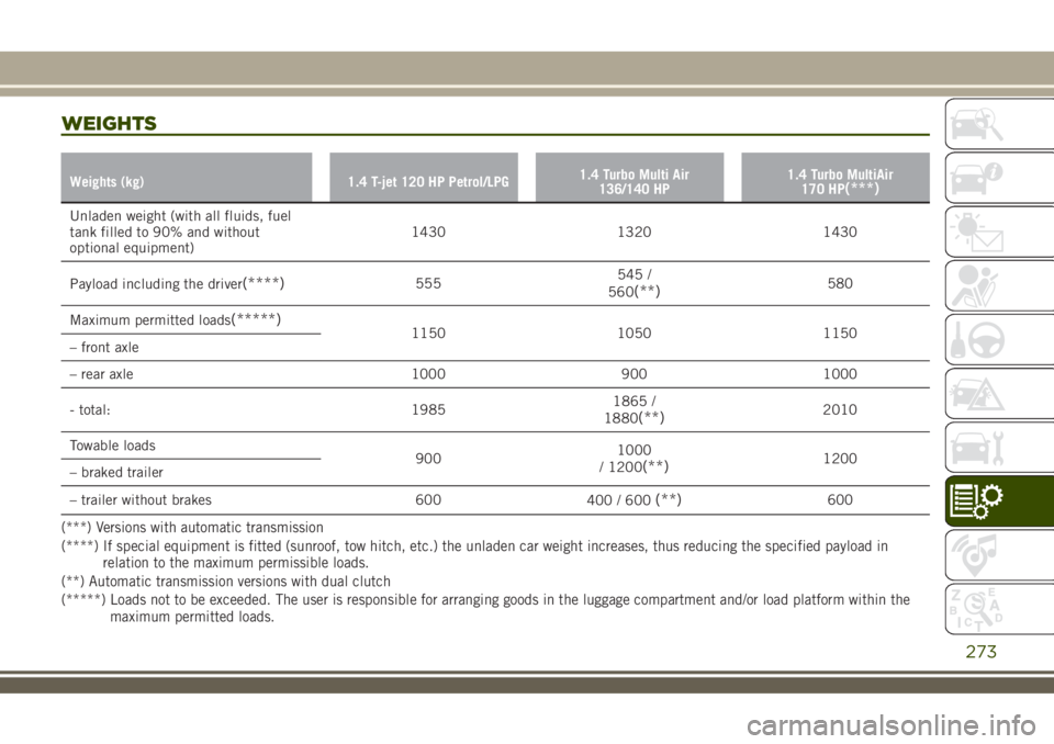 JEEP RENEGADE 2018  Owner handbook (in English) WEIGHTS
Weights (kg) 1.4 T-jet 120 HP Petrol/LPG1.4 Turbo Multi Air
136/140 HP1.4 Turbo MultiAir
170 HP(***)
Unladen weight (with all fluids, fuel
tank filled to 90% and without
optional equipment)143