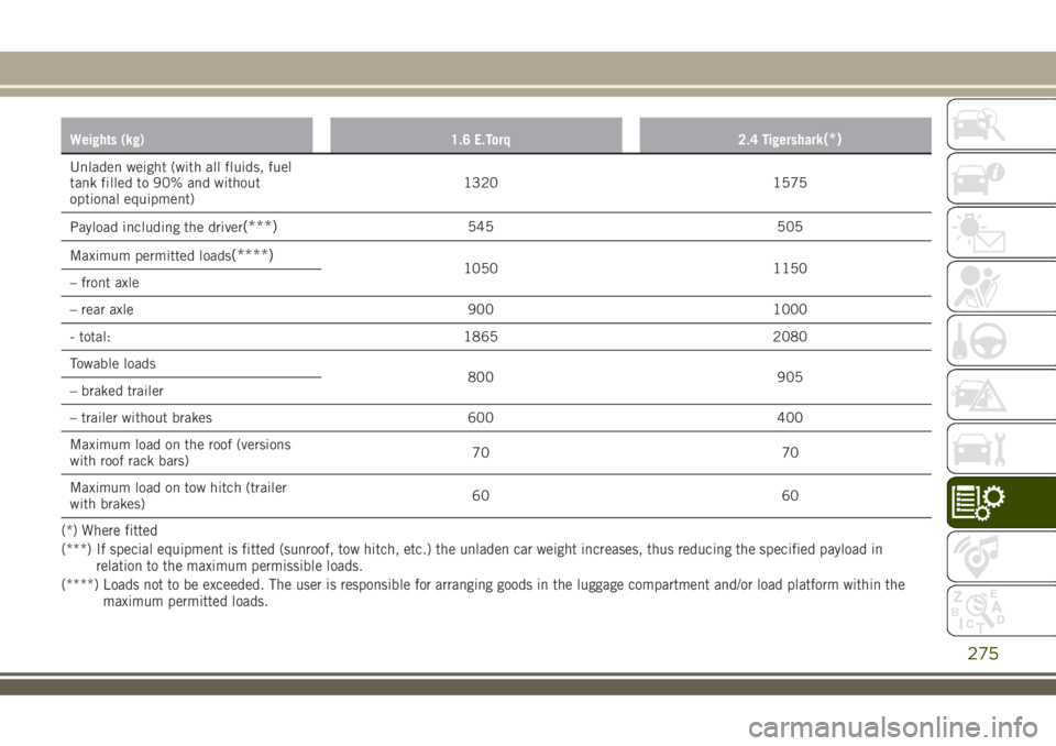 JEEP RENEGADE 2018  Owner handbook (in English) Weights (kg) 1.6 E.Torq 2.4 Tigershark(*)
Unladen weight (with all fluids, fuel
tank filled to 90% and without
optional equipment)1320 1575
Payload including the driver
(***)545 505
Maximum permitted 