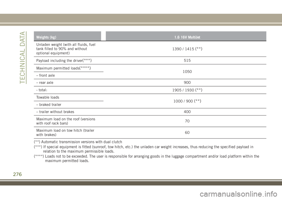 JEEP RENEGADE 2018 Owner handbook (in English) Weights (kg) 1.6 16V MultiJet
Unladen weight (with all fluids, fuel
tank filled to 90% and without
optional equipment)1390 / 1415(**)
Payload including the driver(***)515
Maximum permitted loads
(**** JEEP RENEGADE 2018 Owner handbook (in English) Weights (kg) 1.6 16V MultiJet
Unladen weight (with all fluids, fuel
tank filled to 90% and without
optional equipment)1390 / 1415(**)
Payload including the driver(***)515
Maximum permitted loads
(****