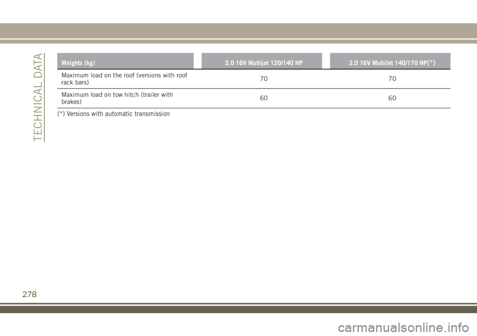JEEP RENEGADE 2018 Owner handbook (in English) Weights (kg) 2.0 16V Multijet 120/140 HP 2.0 16V MultiJet 140/170 HP(*)
Maximum load on the roof (versions with roof
rack bars)70 70
Maximum load on tow hitch (trailer with
brakes)60 60
(*) Versions w JEEP RENEGADE 2018 Owner handbook (in English) Weights (kg) 2.0 16V Multijet 120/140 HP 2.0 16V MultiJet 140/170 HP(*)
Maximum load on the roof (versions with roof
rack bars)70 70
Maximum load on tow hitch (trailer with
brakes)60 60
(*) Versions w