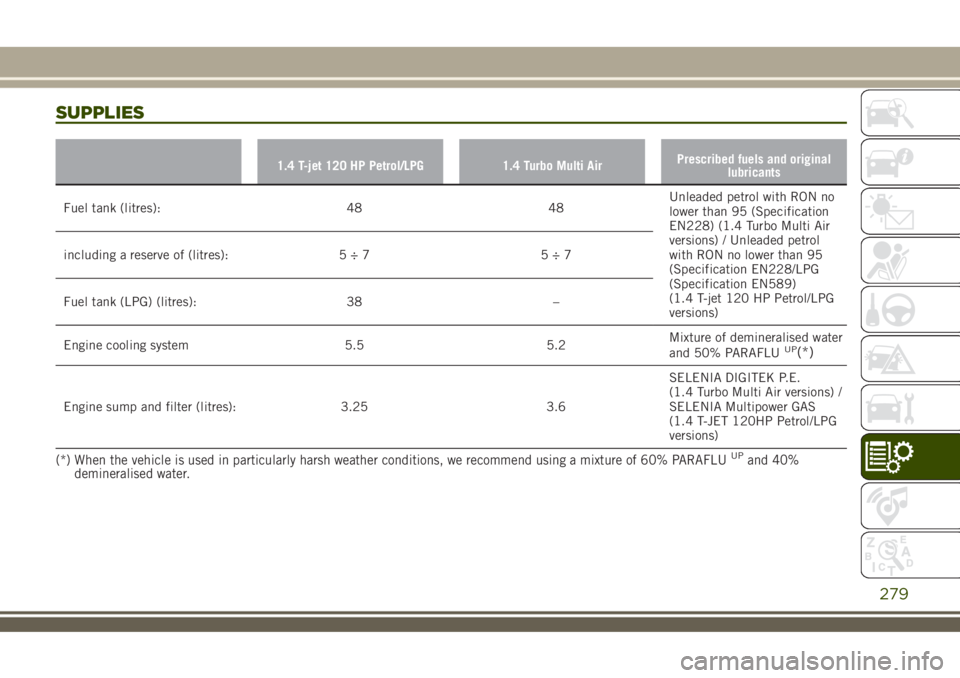 JEEP RENEGADE 2018  Owner handbook (in English) SUPPLIES
1.4 T-jet 120 HP Petrol/LPG 1.4 Turbo Multi AirPrescribed fuels and original
lubricants
Fuel tank (litres): 48 48Unleaded petrol with RON no
lower than 95 (Specification
EN228) (1.4 Turbo Mul