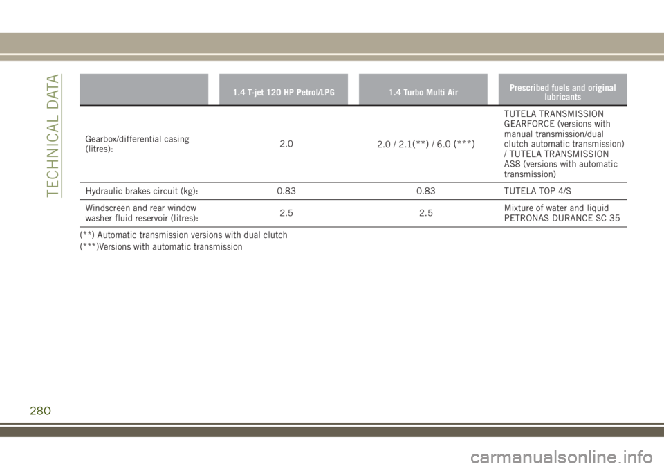 JEEP RENEGADE 2018 Owner handbook (in English) 1.4 T-jet 120 HP Petrol/LPG 1.4 Turbo Multi AirPrescribed fuels and original
lubricants
Gearbox/differential casing
(litres):2.0
2.0 / 2.1(**)/ 6.0(***)
TUTELA TRANSMISSION
GEARFORCE (versions with
ma JEEP RENEGADE 2018 Owner handbook (in English) 1.4 T-jet 120 HP Petrol/LPG 1.4 Turbo Multi AirPrescribed fuels and original
lubricants
Gearbox/differential casing
(litres):2.0
2.0 / 2.1(**)/ 6.0(***)
TUTELA TRANSMISSION
GEARFORCE (versions with
ma