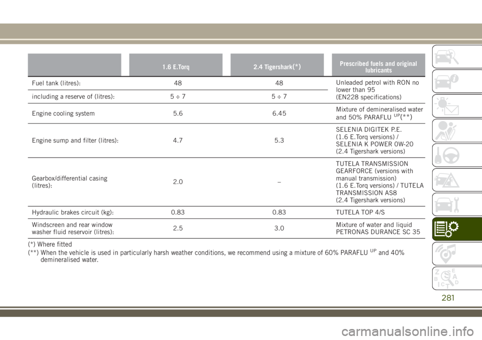 JEEP RENEGADE 2018 Owner handbook (in English) 1.6 E.Torq 2.4 Tigershark(*)Prescribed fuels and original
lubricants
Fuel tank (litres): 48 48Unleaded petrol with RON no
lower than 95
(EN228 specifications) including a reserve of (litres): 5 ÷ 7 5 JEEP RENEGADE 2018 Owner handbook (in English) 1.6 E.Torq 2.4 Tigershark(*)Prescribed fuels and original
lubricants
Fuel tank (litres): 48 48Unleaded petrol with RON no
lower than 95
(EN228 specifications) including a reserve of (litres): 5 ÷ 7 5
