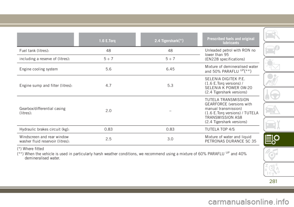 JEEP RENEGADE 2018  Owner handbook (in English) 1.6 E.Torq 2.4 Tigershark(*)Prescribed fuels and original
lubricants
Fuel tank (litres): 48 48Unleaded petrol with RON no
lower than 95
(EN228 specifications) including a reserve of (litres): 5 ÷ 7 5