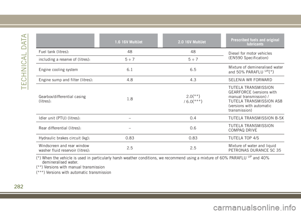 JEEP RENEGADE 2018 Owner handbook (in English) 1.6 16V MultiJet 2.0 16V MultiJetPrescribed fuels and original
lubricants
Fuel tank (litres): 48 48
Diesel for motor vehicles
(EN590 Specification)
including a reserve of (litres): 5 ÷ 7 5 ÷ 7
Engin JEEP RENEGADE 2018 Owner handbook (in English) 1.6 16V MultiJet 2.0 16V MultiJetPrescribed fuels and original
lubricants
Fuel tank (litres): 48 48
Diesel for motor vehicles
(EN590 Specification)
including a reserve of (litres): 5 ÷ 7 5 ÷ 7
Engin