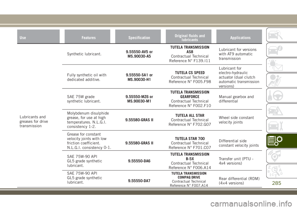 JEEP RENEGADE 2018 Owner handbook (in English) Use Features SpecificationOriginal fluids and
lubricantsApplications
Lubricants and
greases for drive
transmissionSynthetic lubricant.9.55550-AV5 or
MS.90030-A5TUTELA TRANSMISSION
AS8
Contractual Tech JEEP RENEGADE 2018 Owner handbook (in English) Use Features SpecificationOriginal fluids and
lubricantsApplications
Lubricants and
greases for drive
transmissionSynthetic lubricant.9.55550-AV5 or
MS.90030-A5TUTELA TRANSMISSION
AS8
Contractual Tech