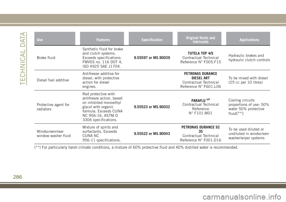 JEEP RENEGADE 2018 Owner handbook (in English) Use Features SpecificationOriginal fluids and
lubricantsApplications
Brake fluidSynthetic fluid for brake
and clutch systems.
Exceeds specifications:
FMVSS no. 116 DOT 4,
ISO 4925 SAE J1704.9.55597 or JEEP RENEGADE 2018 Owner handbook (in English) Use Features SpecificationOriginal fluids and
lubricantsApplications
Brake fluidSynthetic fluid for brake
and clutch systems.
Exceeds specifications:
FMVSS no. 116 DOT 4,
ISO 4925 SAE J1704.9.55597 or