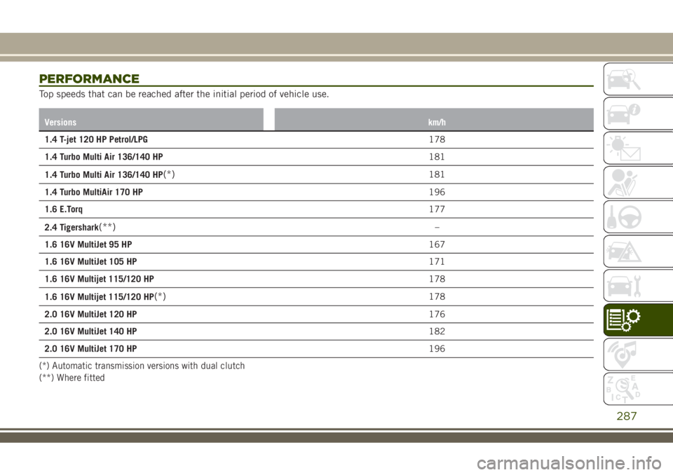 JEEP RENEGADE 2018 Owner handbook (in English) PERFORMANCE
Top speeds that can be reached after the initial period of vehicle use.
Versionskm/h
1.4 T-jet 120 HP Petrol/LPG178
1.4 Turbo Multi Air 136/140 HP181
1.4 Turbo Multi Air 136/140 HP
(*)181
JEEP RENEGADE 2018 Owner handbook (in English) PERFORMANCE
Top speeds that can be reached after the initial period of vehicle use.
Versionskm/h
1.4 T-jet 120 HP Petrol/LPG178
1.4 Turbo Multi Air 136/140 HP181
1.4 Turbo Multi Air 136/140 HP
(*)181