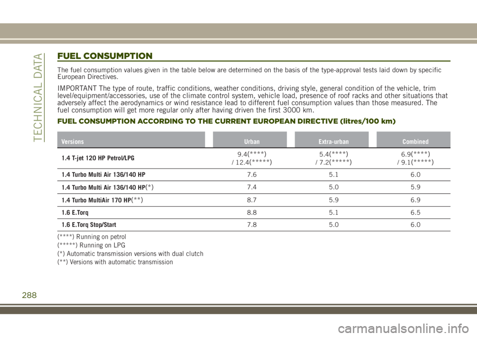 JEEP RENEGADE 2018 Owner handbook (in English) FUEL CONSUMPTION
The fuel consumption values given in the table below are determined on the basis of the type-approval tests laid down by specific
European Directives.
IMPORTANT The type of route, tra JEEP RENEGADE 2018 Owner handbook (in English) FUEL CONSUMPTION
The fuel consumption values given in the table below are determined on the basis of the type-approval tests laid down by specific
European Directives.
IMPORTANT The type of route, tra