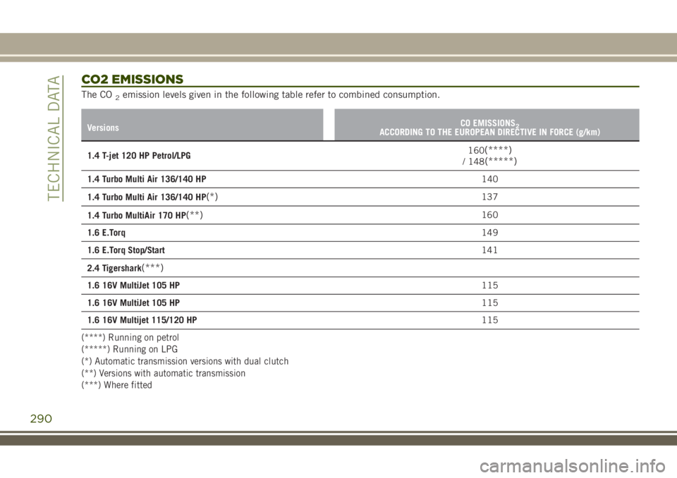 JEEP RENEGADE 2018 Owner handbook (in English) CO2 EMISSIONS
The CO2emission levels given in the following table refer to combined consumption.
VersionsCO EMISSIONS2ACCORDING TO THE EUROPEAN DIRECTIVE IN FORCE (g/km)
1.4 T-jet 120 HP Petrol/LPG160 JEEP RENEGADE 2018 Owner handbook (in English) CO2 EMISSIONS
The CO2emission levels given in the following table refer to combined consumption.
VersionsCO EMISSIONS2ACCORDING TO THE EUROPEAN DIRECTIVE IN FORCE (g/km)
1.4 T-jet 120 HP Petrol/LPG160