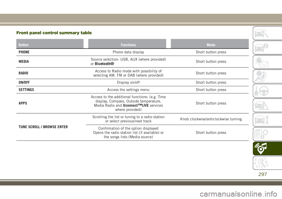 JEEP RENEGADE 2018 Owner handbook (in English) Front panel control summary table
Button Functions Mode
PHONEPhone data display Short button press
MEDIASource selection: USB, AUX (where provided)
or
Bluetooth®Short button press
RADIOAccess to Radi JEEP RENEGADE 2018 Owner handbook (in English) Front panel control summary table
Button Functions Mode
PHONEPhone data display Short button press
MEDIASource selection: USB, AUX (where provided)
or
Bluetooth®Short button press
RADIOAccess to Radi