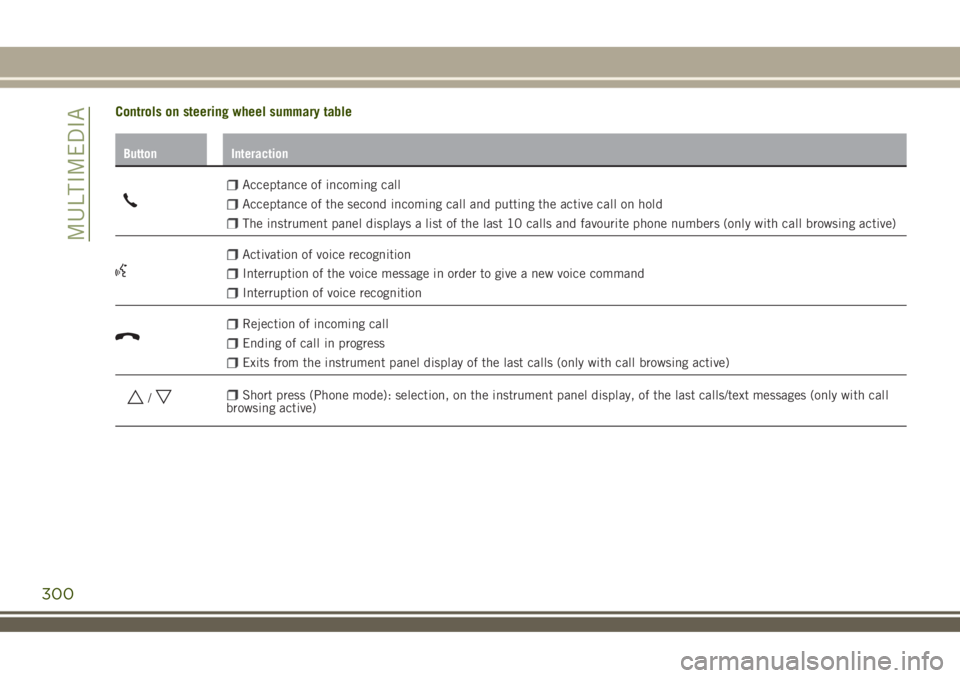 JEEP RENEGADE 2018 Owner handbook (in English) Controls on steering wheel summary table
Button Interaction
Acceptance of incoming call
Acceptance of the second incoming call and putting the active call on hold
The instrument panel displays a list JEEP RENEGADE 2018 Owner handbook (in English) Controls on steering wheel summary table
Button Interaction
Acceptance of incoming call
Acceptance of the second incoming call and putting the active call on hold
The instrument panel displays a list