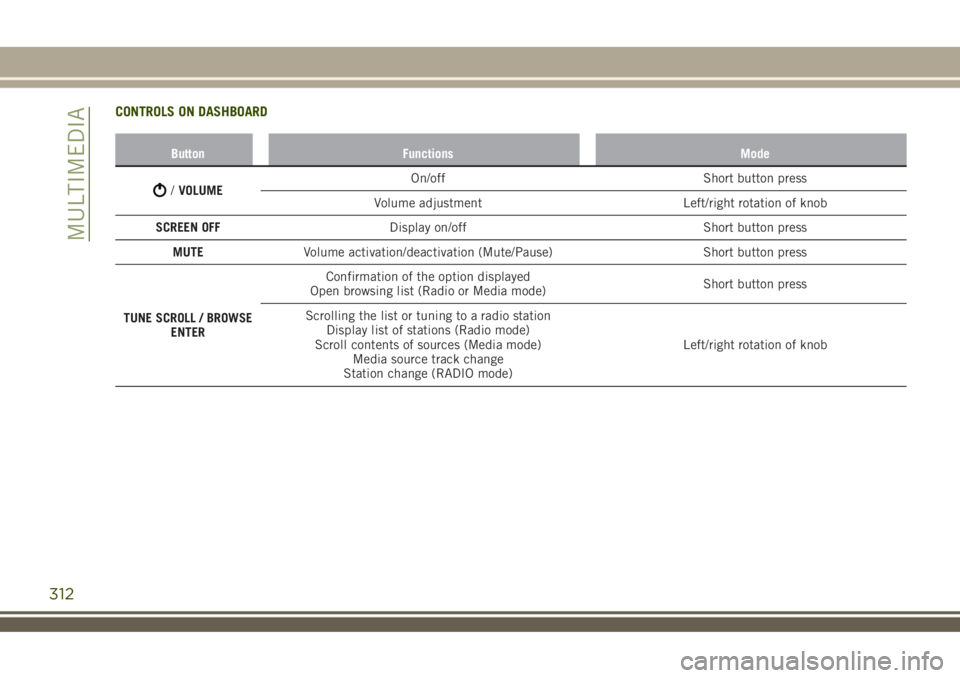 JEEP RENEGADE 2018 Owner handbook (in English) CONTROLS ON DASHBOARD
Button Functions Mode
/VOLUMEOn/off Short button press
Volume adjustment Left/right rotation of knob
SCREEN OFFDisplay on/off Short button press
MUTEVolume activation/deactivatio JEEP RENEGADE 2018 Owner handbook (in English) CONTROLS ON DASHBOARD
Button Functions Mode
/VOLUMEOn/off Short button press
Volume adjustment Left/right rotation of knob
SCREEN OFFDisplay on/off Short button press
MUTEVolume activation/deactivatio