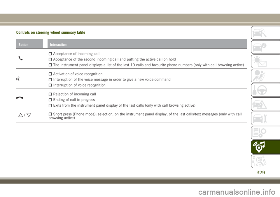 JEEP RENEGADE 2018 Owner handbook (in English) Controls on steering wheel summary table
Button Interaction
Acceptance of incoming call
Acceptance of the second incoming call and putting the active call on hold
The instrument panel displays a list JEEP RENEGADE 2018 Owner handbook (in English) Controls on steering wheel summary table
Button Interaction
Acceptance of incoming call
Acceptance of the second incoming call and putting the active call on hold
The instrument panel displays a list