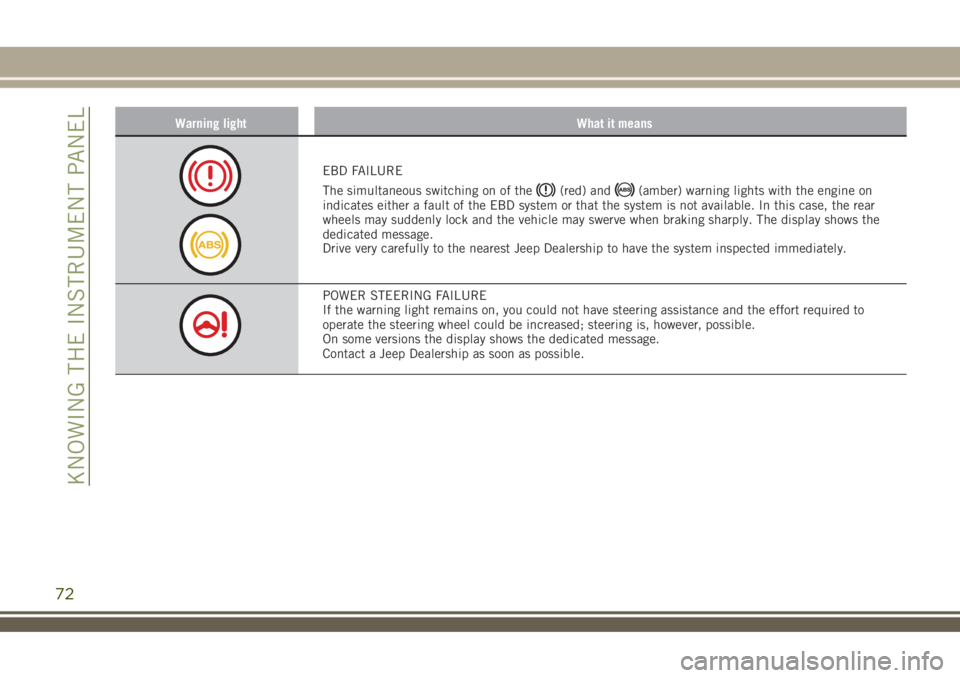JEEP RENEGADE 2018 Owner handbook (in English) Warning light What it means
EBD FAILURE
The simultaneous switching on of the
(red) and(amber) warning lights with the engine on
indicates either a fault of the EBD system or that the system is not ava JEEP RENEGADE 2018 Owner handbook (in English) Warning light What it means
EBD FAILURE
The simultaneous switching on of the
(red) and(amber) warning lights with the engine on
indicates either a fault of the EBD system or that the system is not ava