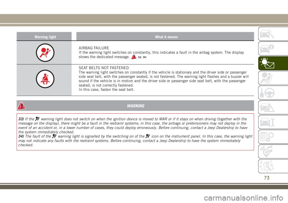 JEEP RENEGADE 2018 Owner handbook (in English) Warning light What it means
AIRBAG FAILURE
If the warning light switches on constantly, this indicates a fault in the airbag system. The display
shows the dedicated message.
33)
SEAT BELTS NOT FASTENE JEEP RENEGADE 2018 Owner handbook (in English) Warning light What it means
AIRBAG FAILURE
If the warning light switches on constantly, this indicates a fault in the airbag system. The display
shows the dedicated message.
33)
SEAT BELTS NOT FASTENE
