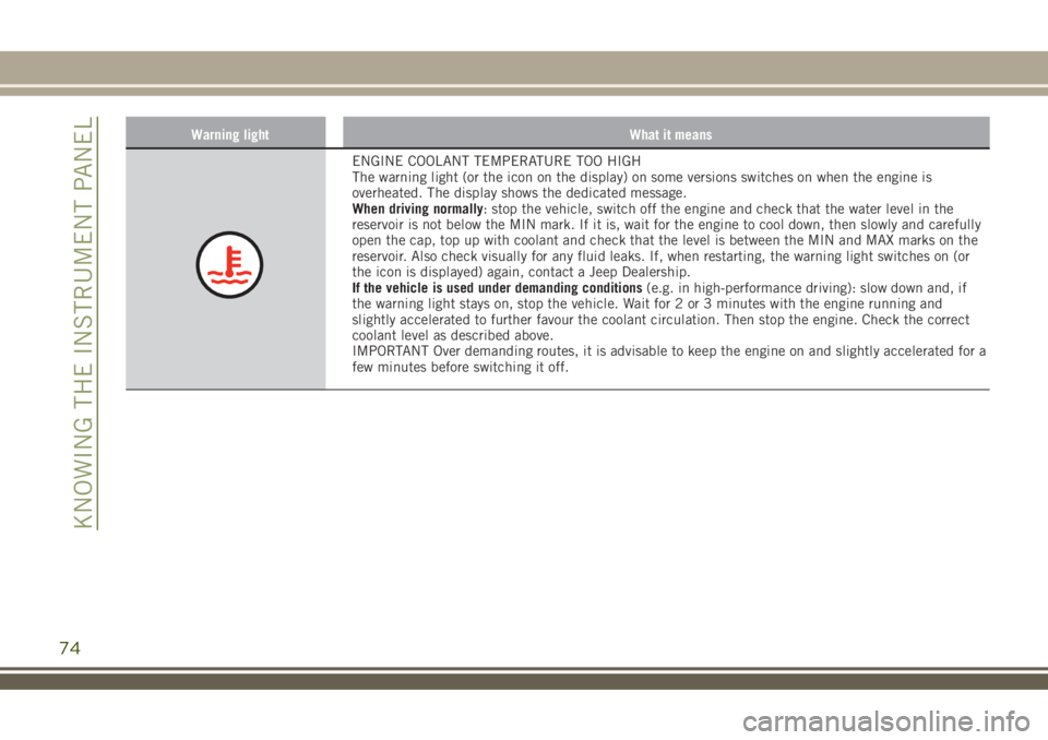 JEEP RENEGADE 2018 Owner handbook (in English) Warning light What it means
ENGINE COOLANT TEMPERATURE TOO HIGH
The warning light (or the icon on the display) on some versions switches on when the engine is
overheated. The display shows the dedicat JEEP RENEGADE 2018 Owner handbook (in English) Warning light What it means
ENGINE COOLANT TEMPERATURE TOO HIGH
The warning light (or the icon on the display) on some versions switches on when the engine is
overheated. The display shows the dedicat