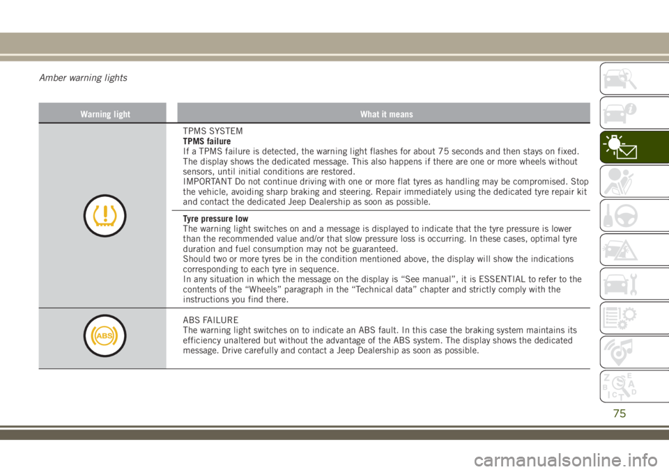 JEEP RENEGADE 2018 Owner handbook (in English) Amber warning lights
Warning light What it means
TPMS SYSTEM
TPMS failure
If a TPMS failure is detected, the warning light flashes for about 75 seconds and then stays on fixed.
The display shows the d JEEP RENEGADE 2018 Owner handbook (in English) Amber warning lights
Warning light What it means
TPMS SYSTEM
TPMS failure
If a TPMS failure is detected, the warning light flashes for about 75 seconds and then stays on fixed.
The display shows the d