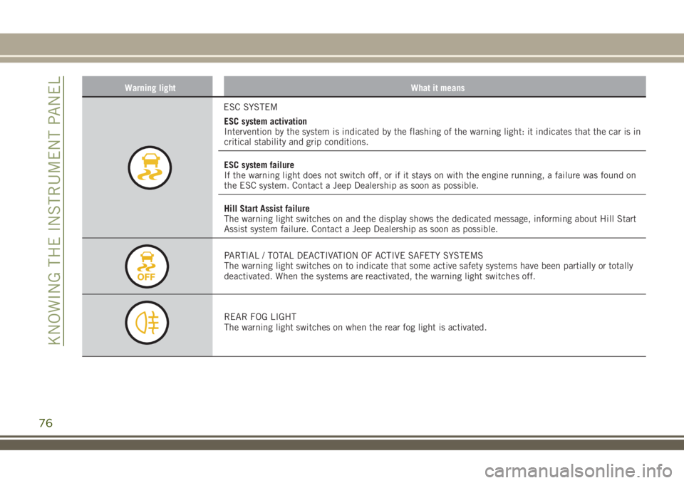 JEEP RENEGADE 2018 Owner handbook (in English) Warning light What it means
ESC SYSTEM
ESC system activation
Intervention by the system is indicated by the flashing of the warning light: it indicates that the car is in
critical stability and grip c JEEP RENEGADE 2018 Owner handbook (in English) Warning light What it means
ESC SYSTEM
ESC system activation
Intervention by the system is indicated by the flashing of the warning light: it indicates that the car is in
critical stability and grip c