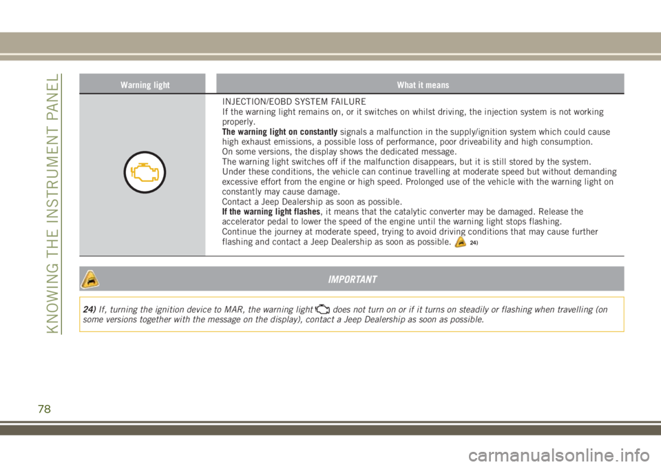JEEP RENEGADE 2018 Owner handbook (in English) Warning light What it means
INJECTION/EOBD SYSTEM FAILURE
If the warning light remains on, or it switches on whilst driving, the injection system is not working
properly.
The warning light on constant JEEP RENEGADE 2018 Owner handbook (in English) Warning light What it means
INJECTION/EOBD SYSTEM FAILURE
If the warning light remains on, or it switches on whilst driving, the injection system is not working
properly.
The warning light on constant