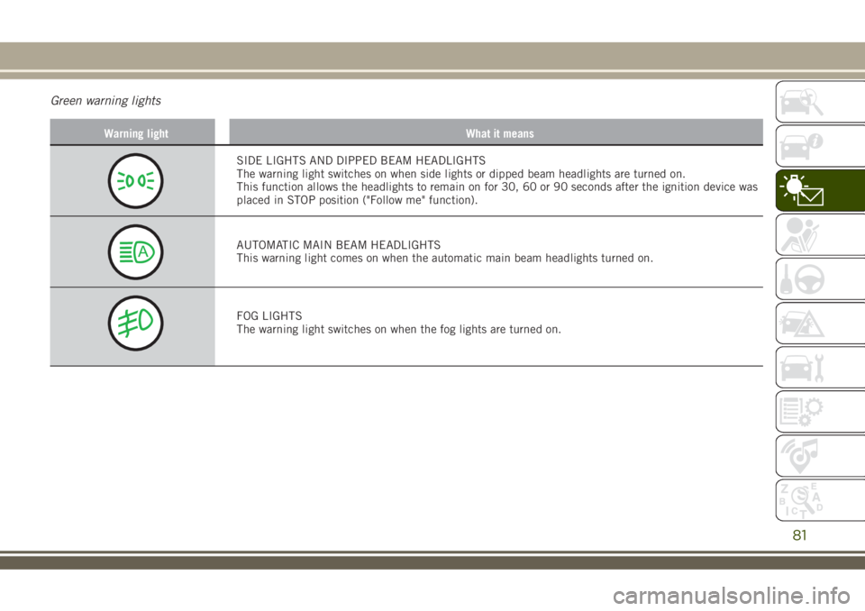 JEEP RENEGADE 2018 Owner handbook (in English) Green warning lights
Warning light What it means
SIDE LIGHTS AND DIPPED BEAM HEADLIGHTS
The warning light switches on when side lights or dipped beam headlights are turned on.
This function allows the JEEP RENEGADE 2018 Owner handbook (in English) Green warning lights
Warning light What it means
SIDE LIGHTS AND DIPPED BEAM HEADLIGHTS
The warning light switches on when side lights or dipped beam headlights are turned on.
This function allows the