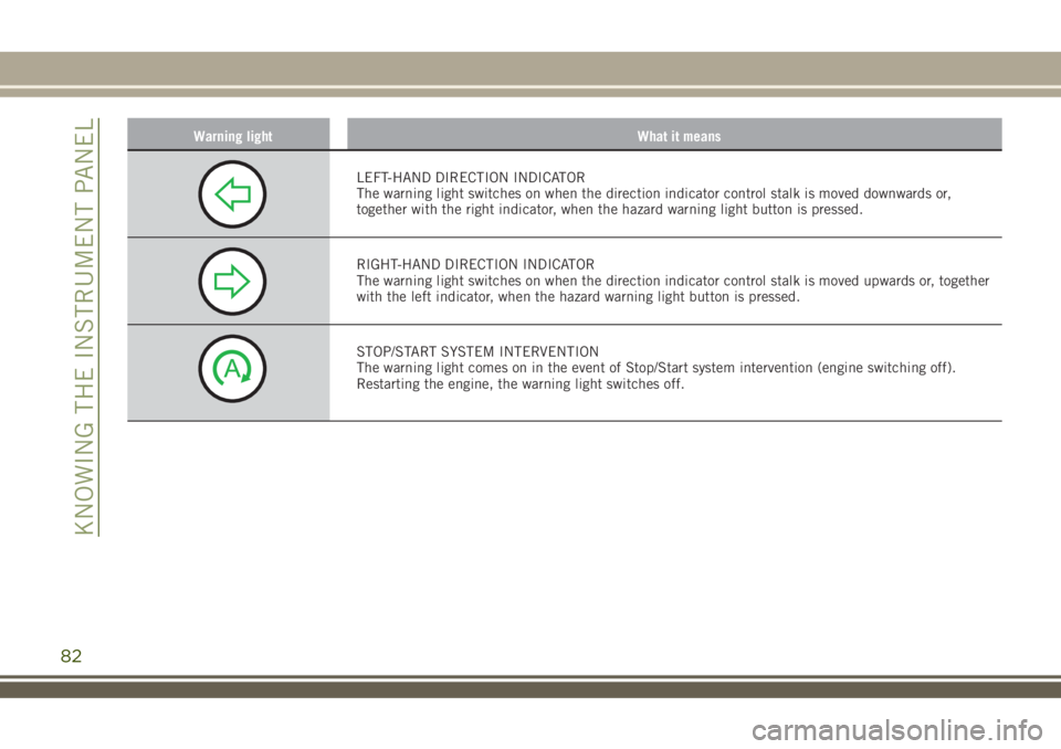 JEEP RENEGADE 2018 Owner handbook (in English) Warning light What it means
LEFT-HAND DIRECTION INDICATOR
The warning light switches on when the direction indicator control stalk is moved downwards or,
together with the right indicator, when the ha JEEP RENEGADE 2018 Owner handbook (in English) Warning light What it means
LEFT-HAND DIRECTION INDICATOR
The warning light switches on when the direction indicator control stalk is moved downwards or,
together with the right indicator, when the ha