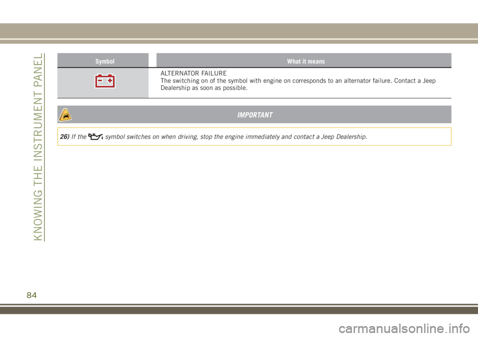 JEEP RENEGADE 2018 Owner handbook (in English) Symbol What it means
ALTERNATOR FAILURE
The switching on of the symbol with engine on corresponds to an alternator failure. Contact a Jeep
Dealership as soon as possible.
IMPORTANT
26)If thesymbol swi JEEP RENEGADE 2018 Owner handbook (in English) Symbol What it means
ALTERNATOR FAILURE
The switching on of the symbol with engine on corresponds to an alternator failure. Contact a Jeep
Dealership as soon as possible.
IMPORTANT
26)If thesymbol swi