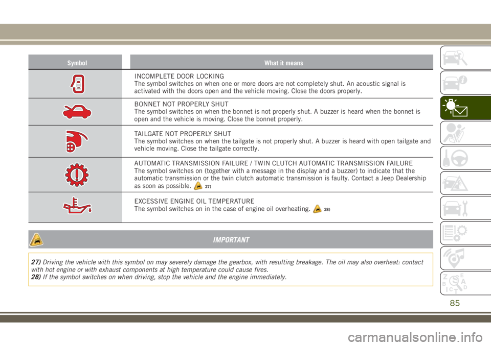 JEEP RENEGADE 2018 Owner handbook (in English) Symbol What it means
INCOMPLETE DOOR LOCKING
The symbol switches on when one or more doors are not completely shut. An acoustic signal is
activated with the doors open and the vehicle moving. Close th JEEP RENEGADE 2018 Owner handbook (in English) Symbol What it means
INCOMPLETE DOOR LOCKING
The symbol switches on when one or more doors are not completely shut. An acoustic signal is
activated with the doors open and the vehicle moving. Close th