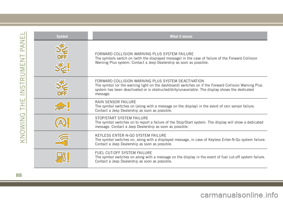 JEEP RENEGADE 2018 Owner handbook (in English) Symbol What it means
FORWARD COLLISION WARNING PLUS SYSTEM FAILURE
The symbols switch on (with the displayed message) in the case of failure of the Forward Collision
Warning Plus system. Contact a Jee JEEP RENEGADE 2018 Owner handbook (in English) Symbol What it means
FORWARD COLLISION WARNING PLUS SYSTEM FAILURE
The symbols switch on (with the displayed message) in the case of failure of the Forward Collision
Warning Plus system. Contact a Jee