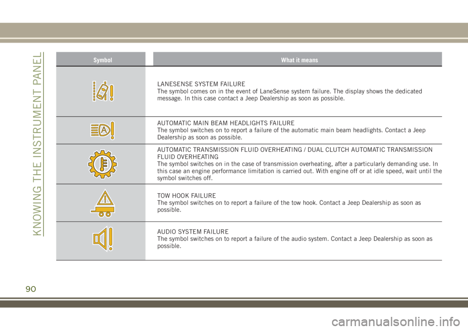 JEEP RENEGADE 2018 Owner handbook (in English) Symbol What it means
LANESENSE SYSTEM FAILURE
The symbol comes on in the event of LaneSense system failure. The display shows the dedicated
message. In this case contact a Jeep Dealership as soon as p JEEP RENEGADE 2018 Owner handbook (in English) Symbol What it means
LANESENSE SYSTEM FAILURE
The symbol comes on in the event of LaneSense system failure. The display shows the dedicated
message. In this case contact a Jeep Dealership as soon as p