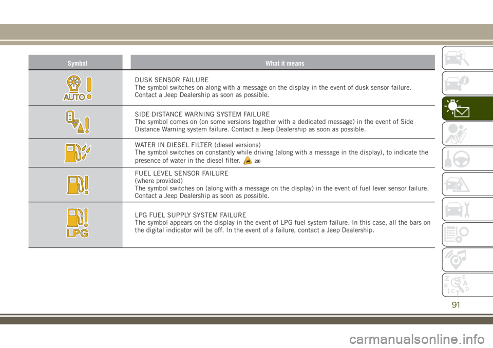 JEEP RENEGADE 2018 Owner handbook (in English) Symbol What it means
DUSK SENSOR FAILURE
The symbol switches on along with a message on the display in the event of dusk sensor failure.
Contact a Jeep Dealership as soon as possible.
SIDE DISTANCE WA JEEP RENEGADE 2018 Owner handbook (in English) Symbol What it means
DUSK SENSOR FAILURE
The symbol switches on along with a message on the display in the event of dusk sensor failure.
Contact a Jeep Dealership as soon as possible.
SIDE DISTANCE WA