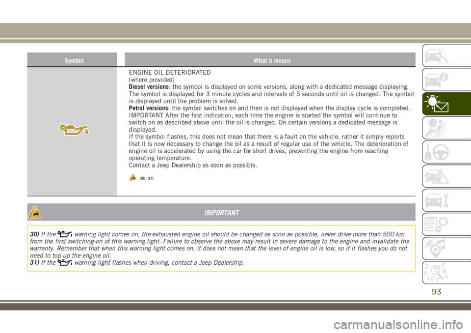 JEEP RENEGADE 2018 Owner handbook (in English) Symbol What it means
ENGINE OIL DETERIORATED
(where provided)
Diesel versions: the symbol is displayed on some versions, along with a dedicated message displaying.
The symbol is displayed for 3 minute JEEP RENEGADE 2018 Owner handbook (in English) Symbol What it means
ENGINE OIL DETERIORATED
(where provided)
Diesel versions: the symbol is displayed on some versions, along with a dedicated message displaying.
The symbol is displayed for 3 minute