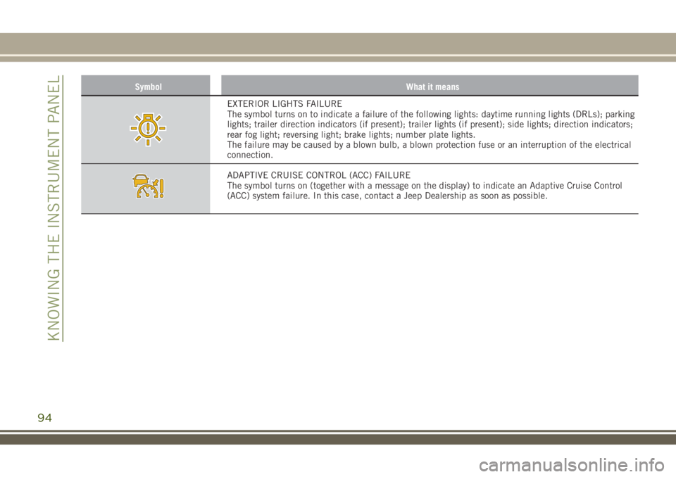 JEEP RENEGADE 2018 Owner handbook (in English) Symbol What it means
EXTERIOR LIGHTS FAILURE
The symbol turns on to indicate a failure of the following lights: daytime running lights (DRLs); parking
lights; trailer direction indicators (if present) JEEP RENEGADE 2018 Owner handbook (in English) Symbol What it means
EXTERIOR LIGHTS FAILURE
The symbol turns on to indicate a failure of the following lights: daytime running lights (DRLs); parking
lights; trailer direction indicators (if present)