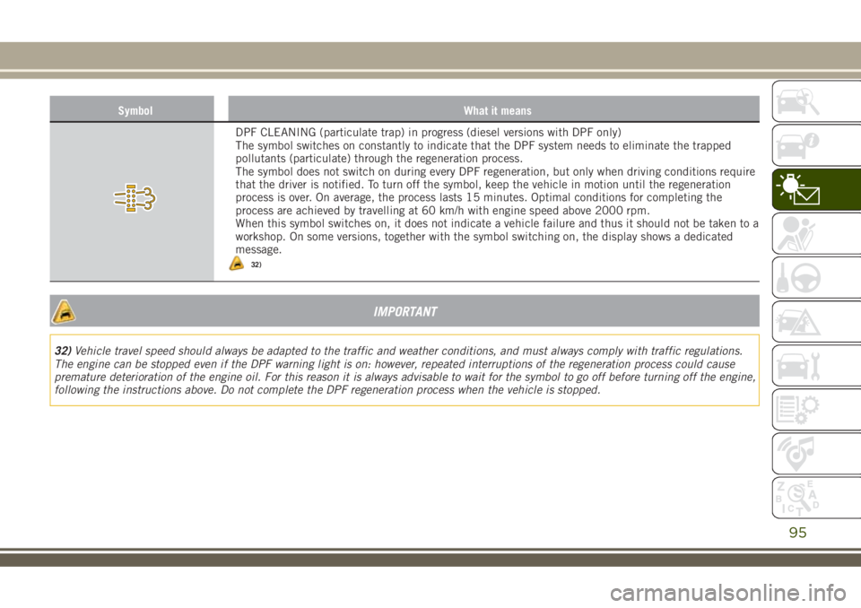 JEEP RENEGADE 2018 Owner handbook (in English) Symbol What it means
DPF CLEANING (particulate trap) in progress (diesel versions with DPF only)
The symbol switches on constantly to indicate that the DPF system needs to eliminate the trapped
pollut JEEP RENEGADE 2018 Owner handbook (in English) Symbol What it means
DPF CLEANING (particulate trap) in progress (diesel versions with DPF only)
The symbol switches on constantly to indicate that the DPF system needs to eliminate the trapped
pollut