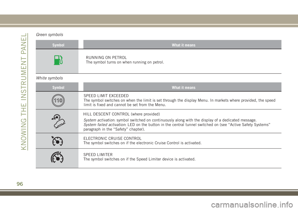 JEEP RENEGADE 2018 Owner handbook (in English) Green symbols
Symbol What it means
RUNNING ON PETROL
The symbol turns on when running on petrol.
White symbols
Symbol What it means
SPEED LIMIT EXCEEDED
The symbol switches on when the limit is set th JEEP RENEGADE 2018 Owner handbook (in English) Green symbols
Symbol What it means
RUNNING ON PETROL
The symbol turns on when running on petrol.
White symbols
Symbol What it means
SPEED LIMIT EXCEEDED
The symbol switches on when the limit is set th