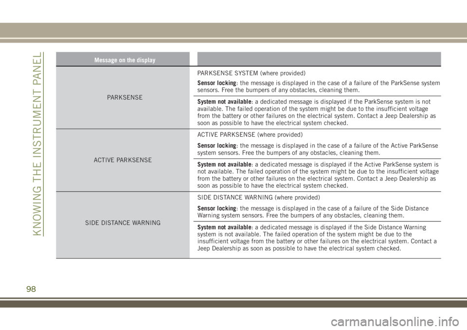 JEEP RENEGADE 2018 Owner handbook (in English) Message on the display
PARKSENSEPARKSENSE SYSTEM (where provided)
Sensor locking: the message is displayed in the case of a failure of the ParkSense system
sensors. Free the bumpers of any obstacles, JEEP RENEGADE 2018 Owner handbook (in English) Message on the display
PARKSENSEPARKSENSE SYSTEM (where provided)
Sensor locking: the message is displayed in the case of a failure of the ParkSense system
sensors. Free the bumpers of any obstacles,