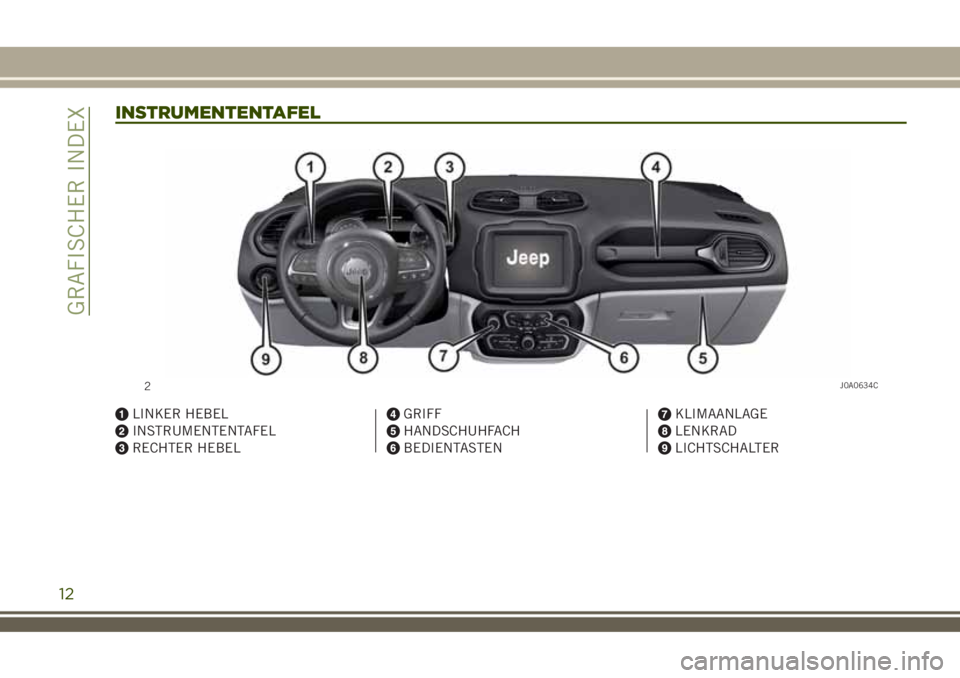 JEEP RENEGADE 2018  Betriebsanleitung (in German) INSTRUMENTENTAFEL
LINKER HEBEL
INSTRUMENTENTAFEL
RECHTER HEBEL
GRIFF
HANDSCHUHFACH
BEDIENTASTEN
KLIMAANLAGE
LENKRAD
LICHTSCHALTER
2J0A0634C
12
GRAFISCHER INDEX 