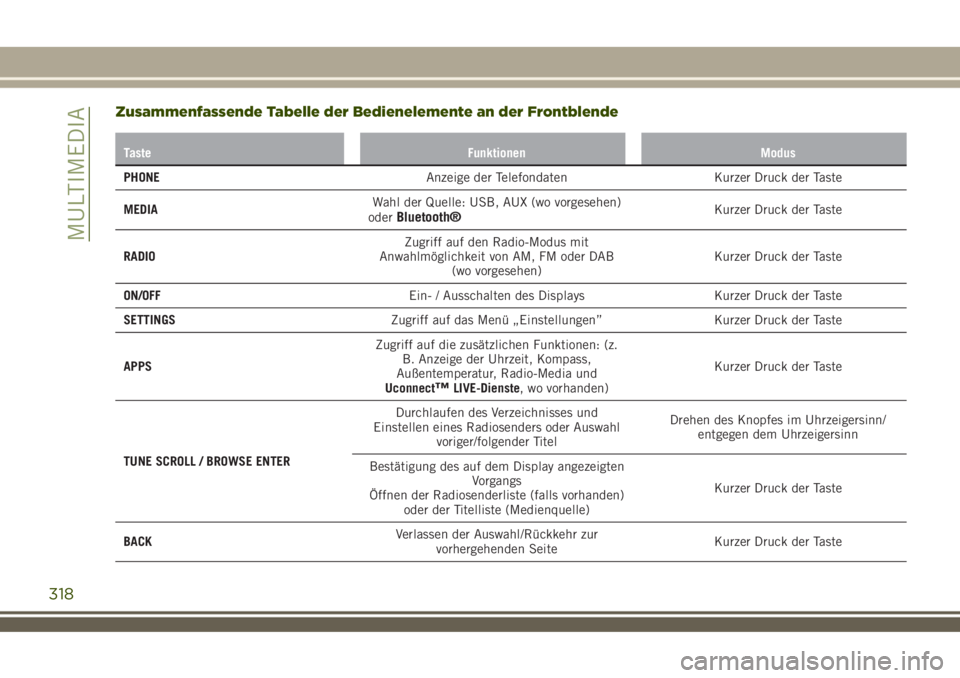 JEEP RENEGADE 2018  Betriebsanleitung (in German) Zusammenfassende Tabelle der Bedienelemente an der Frontblende
Taste Funktionen Modus
PHONEAnzeige der Telefondaten Kurzer Druck der Taste
MEDIAWahl der Quelle: USB, AUX (wo vorgesehen)
oder
Bluetooth