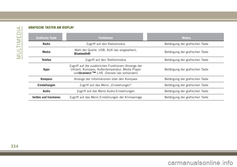 JEEP RENEGADE 2018  Betriebsanleitung (in German) GRAFISCHE TASTEN AM DISPLAY
Grafische Taste Funktionen Modus
RadioZugriff auf den Radiomodus Betätigung der grafischen Taste
MediaWahl der Quelle: USB, AUX (wo vorgesehen),
Bluetooth®Betätigung der