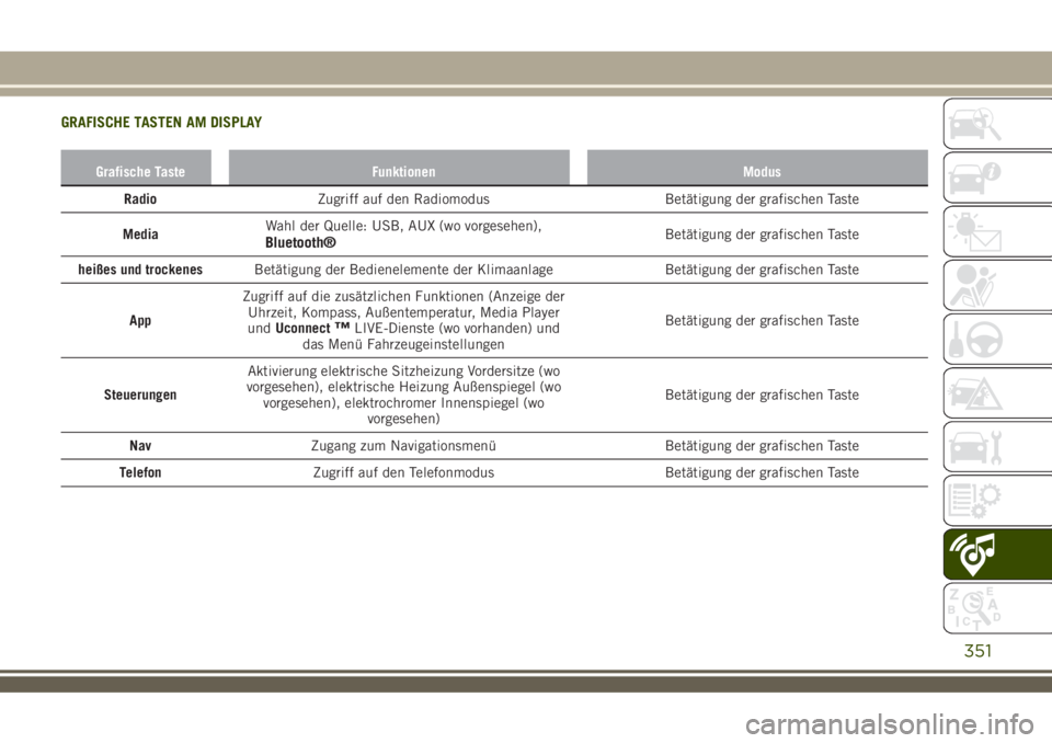 JEEP RENEGADE 2018  Betriebsanleitung (in German) GRAFISCHE TASTEN AM DISPLAY
Grafische Taste Funktionen Modus
RadioZugriff auf den Radiomodus Betätigung der grafischen Taste
MediaWahl der Quelle: USB, AUX (wo vorgesehen),
Bluetooth®Betätigung der