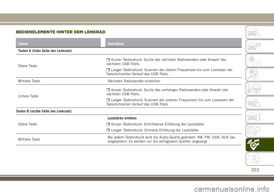 JEEP RENEGADE 2018  Betriebsanleitung (in German) BEDIENELEMENTE HINTER DEM LENKRAD
Tasten Interaktion
Tasten A (linke Seite des Lenkrads)
Obere Taste
Kurzer Tastendruck: Suche des nächsten Radiosenders oder Anwahl des
nächsten USB-Titels.
Langer T