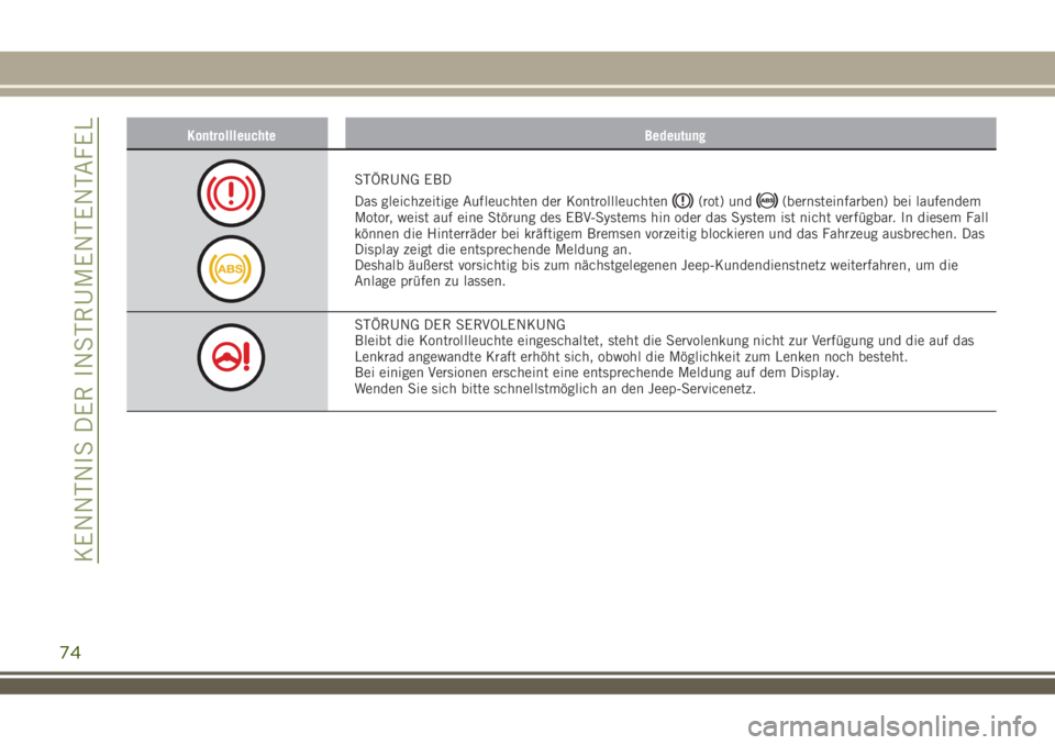 JEEP RENEGADE 2018  Betriebsanleitung (in German) Kontrollleuchte Bedeutung
STÖRUNG EBD
Das gleichzeitige Aufleuchten der Kontrollleuchten
(rot) und(bernsteinfarben) bei laufendem
Motor, weist auf eine Störung des EBV-Systems hin oder das System is
