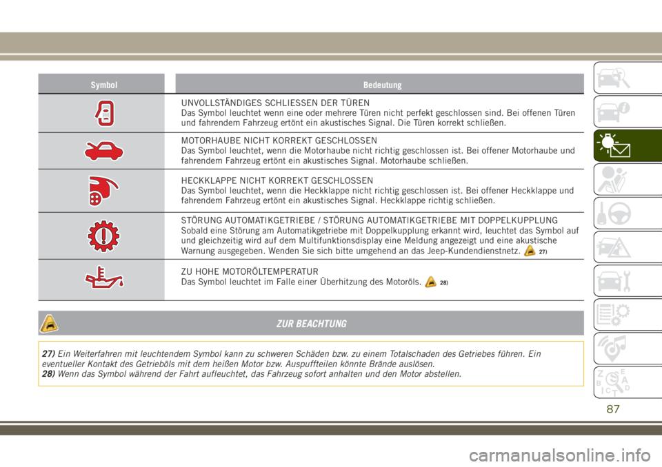 JEEP RENEGADE 2018  Betriebsanleitung (in German) Symbol Bedeutung
UNVOLLSTÄNDIGES SCHLIESSEN DER TÜREN
Das Symbol leuchtet wenn eine oder mehrere Türen nicht perfekt geschlossen sind. Bei offenen Türen
und fahrendem Fahrzeug ertönt ein akustisc