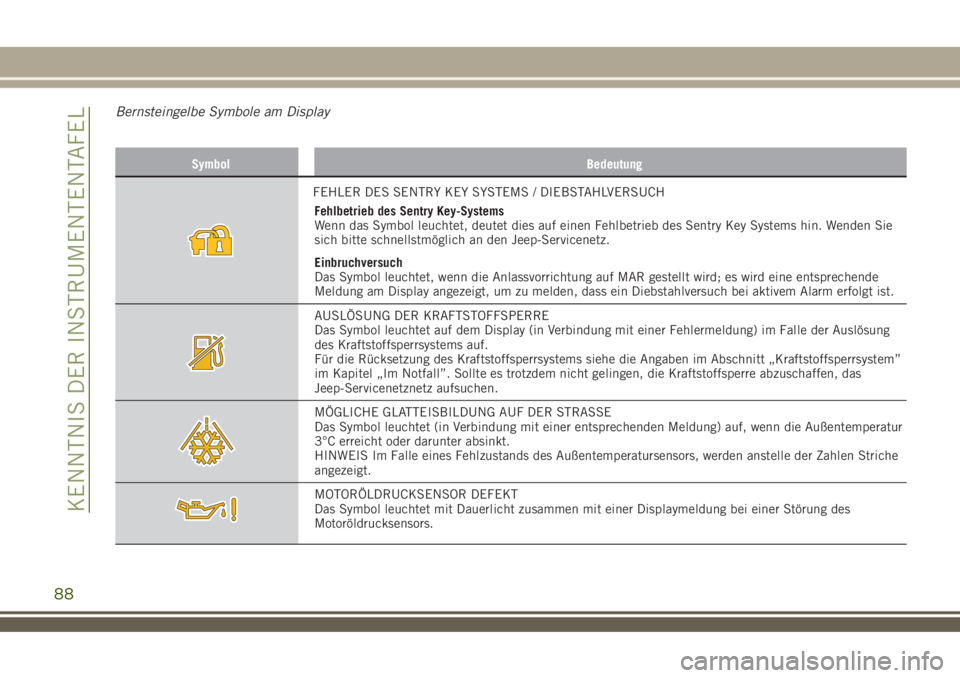 JEEP RENEGADE 2018  Betriebsanleitung (in German) Bernsteingelbe Symbole am Display
Symbol Bedeutung
FEHLER DES SENTRY KEY SYSTEMS / DIEBSTAHLVERSUCH
Fehlbetrieb des Sentry Key-Systems
Wenn das Symbol leuchtet, deutet dies auf einen Fehlbetrieb des S