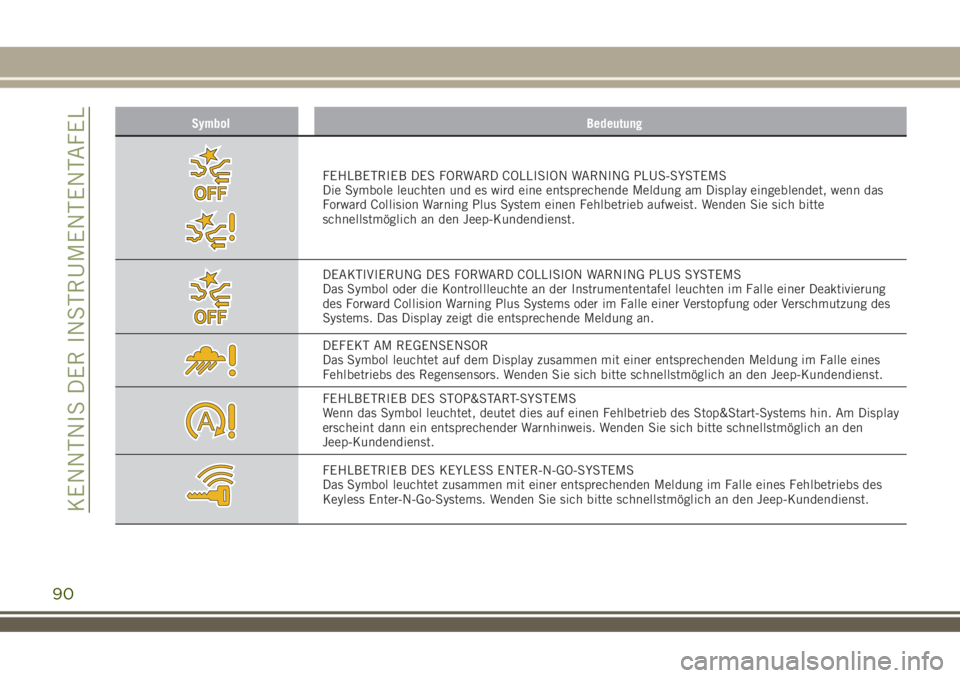 JEEP RENEGADE 2018  Betriebsanleitung (in German) Symbol Bedeutung
FEHLBETRIEB DES FORWARD COLLISION WARNING PLUS-SYSTEMS
Die Symbole leuchten und es wird eine entsprechende Meldung am Display eingeblendet, wenn das
Forward Collision Warning Plus Sys