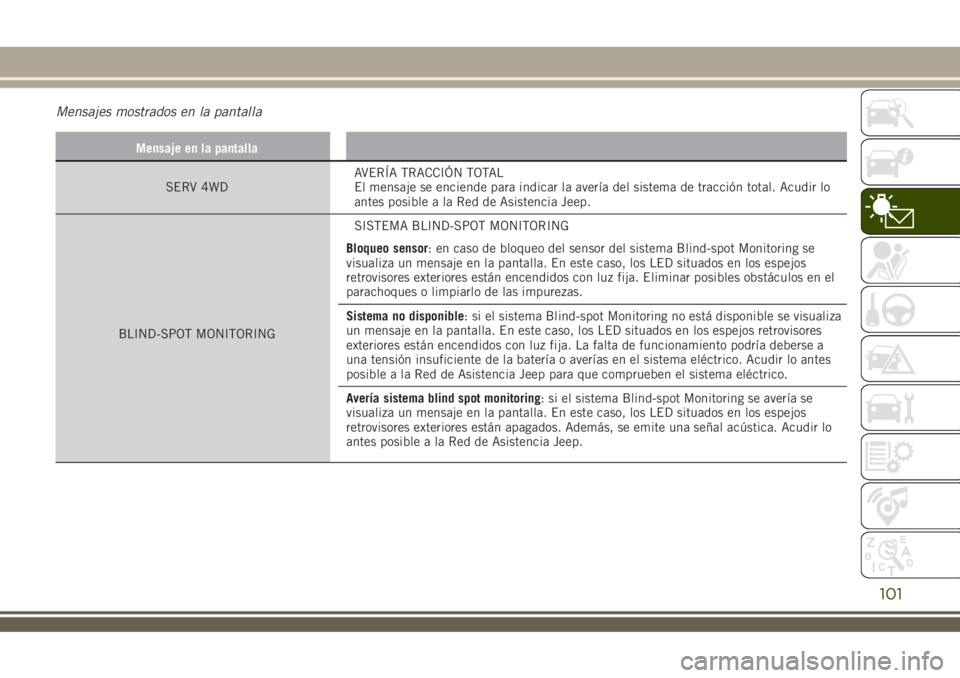 JEEP RENEGADE 2018  Manual de Empleo y Cuidado (in Spanish) Mensajes mostrados en la pantalla
Mensaje en la pantalla
SERV 4WDAVERÍA TRACCIÓN TOTAL
El mensaje se enciende para indicar la avería del sistema de tracción total. Acudir lo
antes posible a la Red