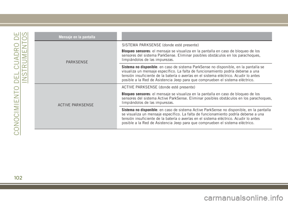 JEEP RENEGADE 2018  Manual de Empleo y Cuidado (in Spanish) Mensaje en la pantalla
PARKSENSESISTEMA PARKSENSE (donde esté presente)
Bloqueo sensores: el mensaje se visualiza en la pantalla en caso de bloqueo de los
sensores del sistema ParkSense. Eliminar pos