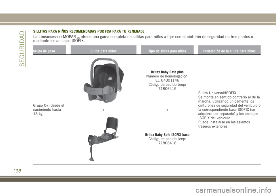 JEEP RENEGADE 2018  Manual de Empleo y Cuidado (in Spanish) Grupo de peso Sillita para niños Tipo de sillita para niños Instalación de la sillita para niños
Grupo 0+: desde el
nacimiento hasta
13 kg
Britax Baby Safe plus
Número de homologación:
E1 043011